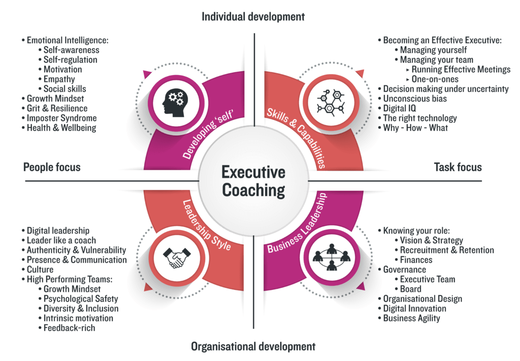 découvrez comment le leadership et le coaching synergisent pour transformer vos compétences personnelles et professionnelles. apprenez à inspirer, motiver et guider vos équipes vers l'excellence avec des techniques éprouvées et un accompagnement adapté.